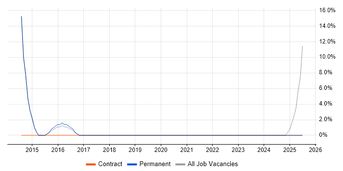 Job vacancy trend for ISTQB in Barnet