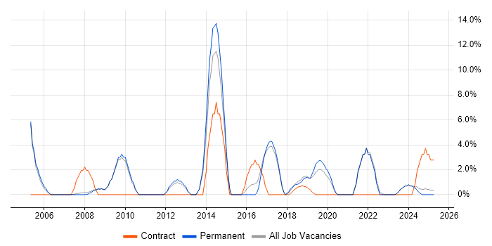 Job vacancy trend for IT Analyst in Barnet
