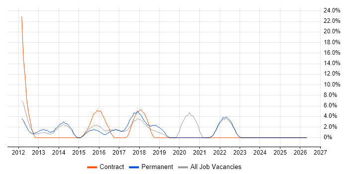 JSON job vacancy trend in Barnet