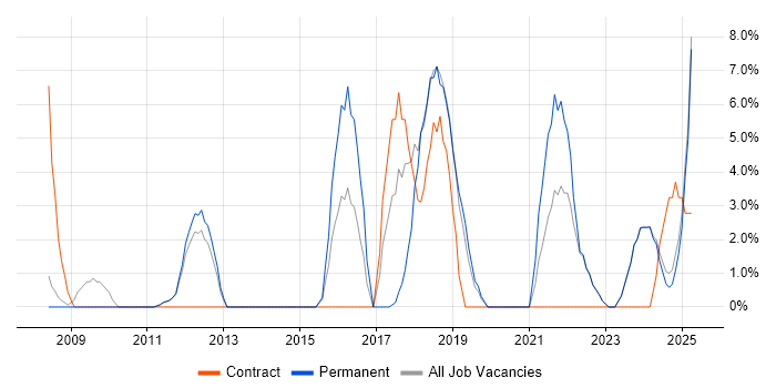 Job vacancy trend for Law in Barnet