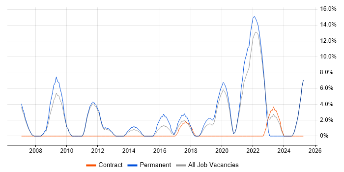 Job vacancy trend for Legal in Barnet Job vacancy trend for Legal in Barnet