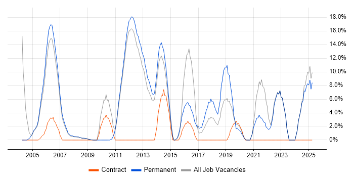 Job vacancy trend for Marketing in Barnet
