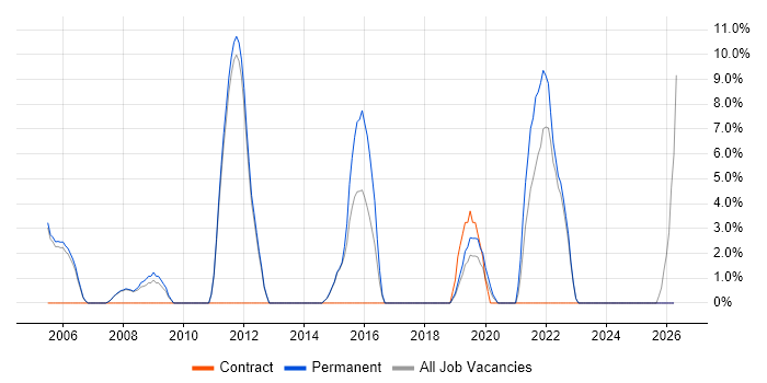 Mathematics job vacancy trend in Barnet