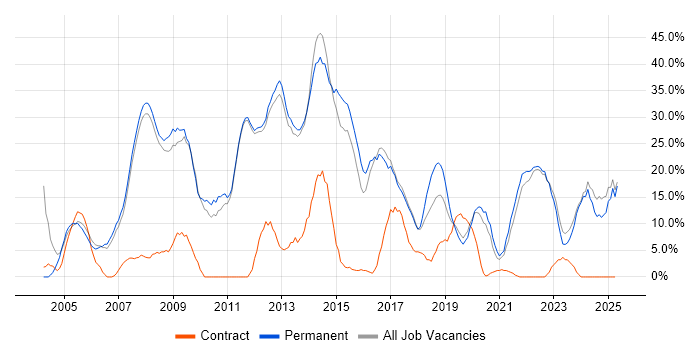 Job vacancy trend for Microsoft in Barnet