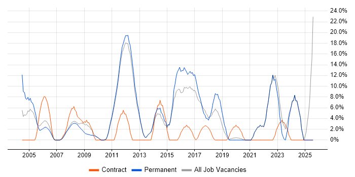 Job vacancy trend for Microsoft Excel in Barnet
