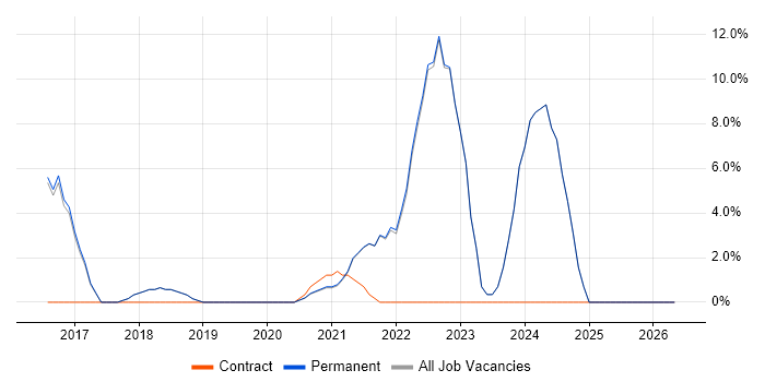 Power BI job vacancy trend in Barnet