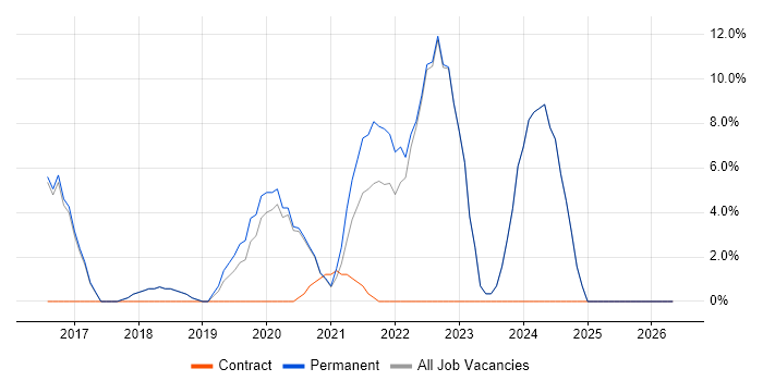 Power Platform job vacancy trend in Barnet
