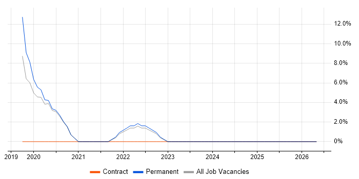 PowerApps job vacancy trend in Barnet