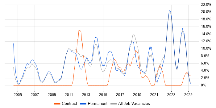 Job vacancy trend for Problem-Solving in Barnet