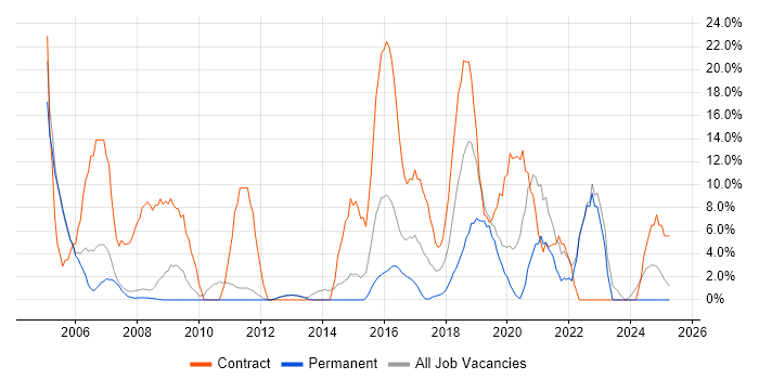 Job vacancy trend for SC Cleared in Barnet Job vacancy trend for SC Cleared in Barnet