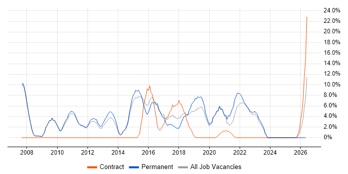 Scrum job vacancy trend in Barnet