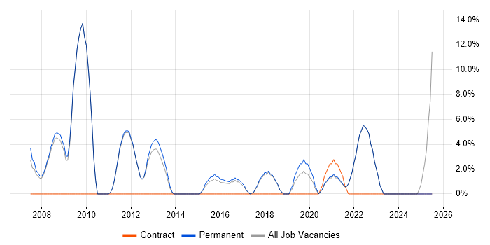 Job vacancy trend for SDLC in Barnet