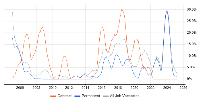 Job vacancy trend for Security Cleared in Barnet Job vacancy trend for Security Cleared in Barnet