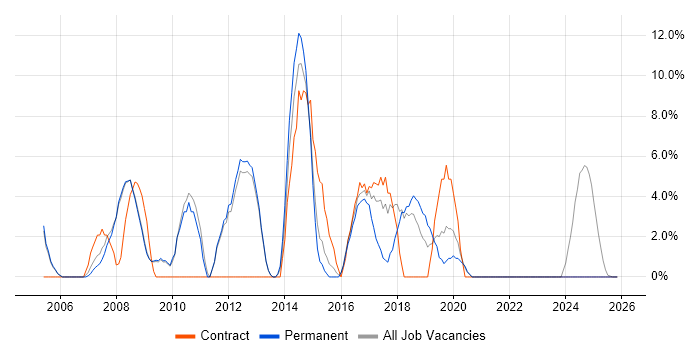 Service Management job vacancy trend in Barnet