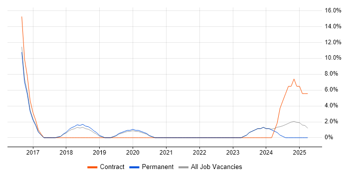 Job vacancy trend for ServiceNow in Barnet Job vacancy trend for ServiceNow in Barnet