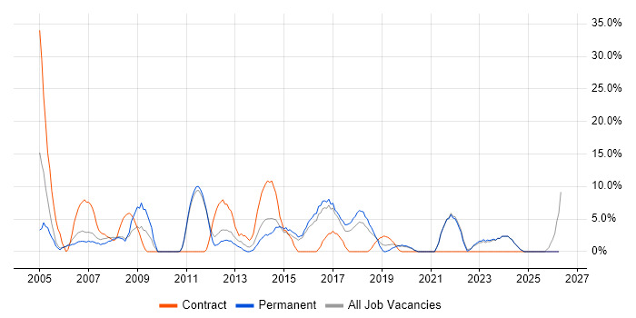 SLA job vacancy trend in Barnet