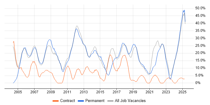 Job vacancy trend for Social Skills in Barnet
