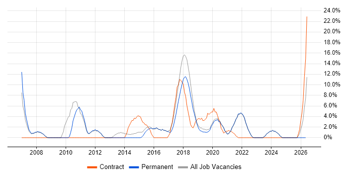 Stakeholder Management job vacancy trend in Barnet