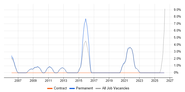 Statistics job vacancy trend in Barnet