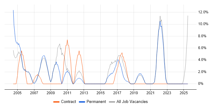 Job vacancy trend for Test Automation in Barnet Job vacancy trend for Test Automation in Barnet