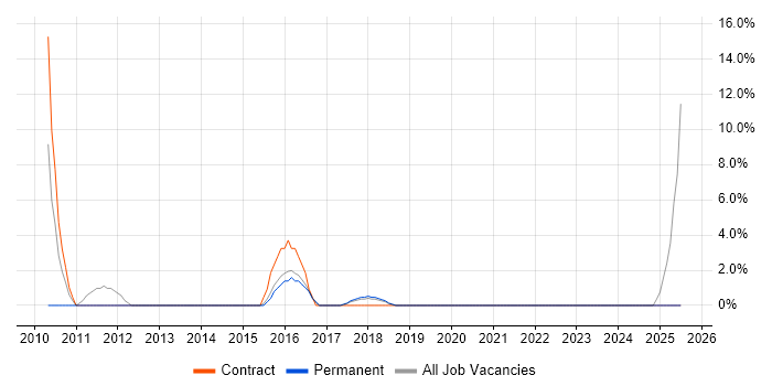 Job vacancy trend for Test Engineer in Barnet