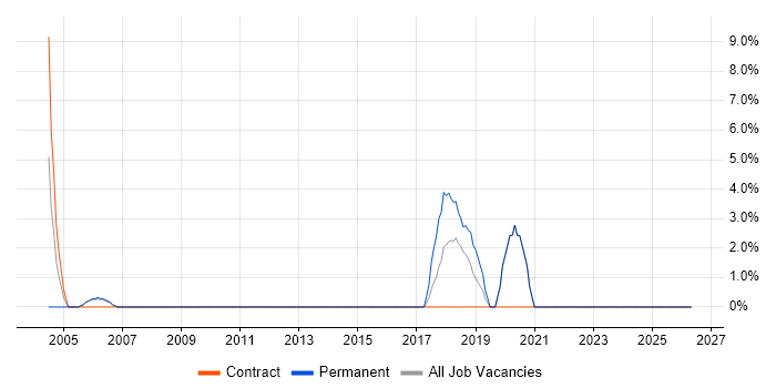Translating Business Requirements job vacancy trend in Barnet