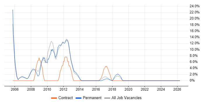 Visual Studio job vacancy trend in Barnet