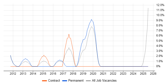 Job vacancy trend for Waterfall in Barnet