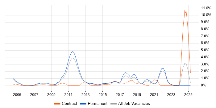 Job vacancy trend for Bash in North London