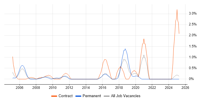 Job vacancy trend for BCP in North London