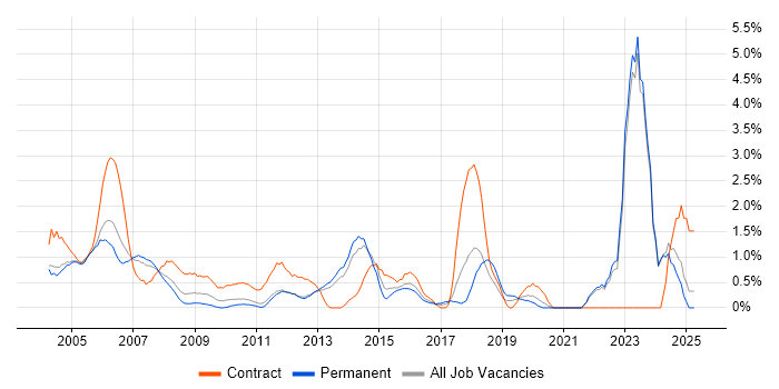 Job vacancy trend for Billing in North London Job vacancy trend for Billing in North London