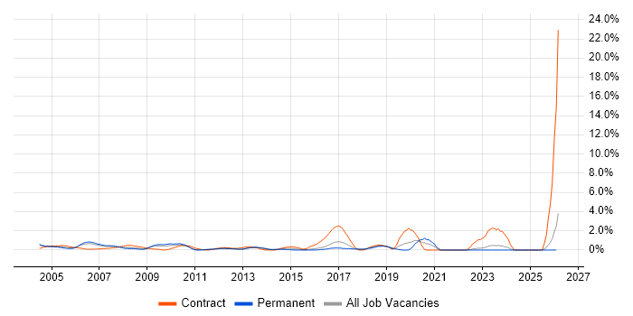 Break/Fix job vacancy trend in North London