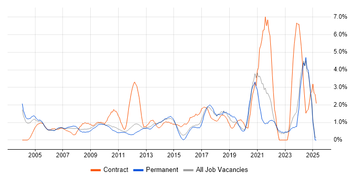 Job vacancy trend for Budget Management in North London Job vacancy trend for Budget Management in North London