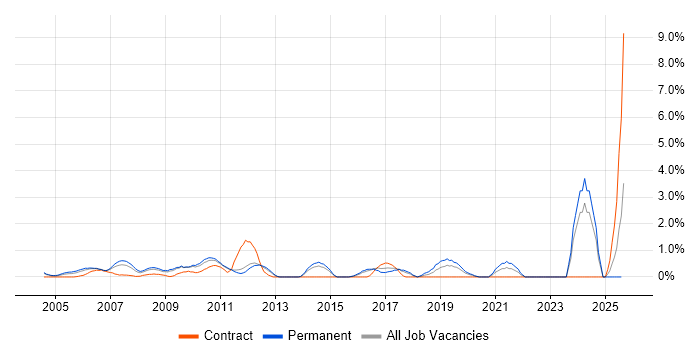 Job vacancy trend for Budgeting and Forecasting in North London