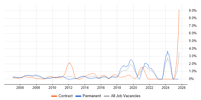 Job vacancy trend for Budgeting in North London