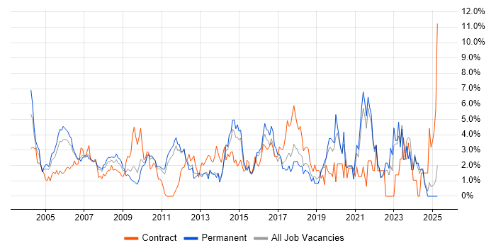 Job vacancy trend for Business Analysis in North London