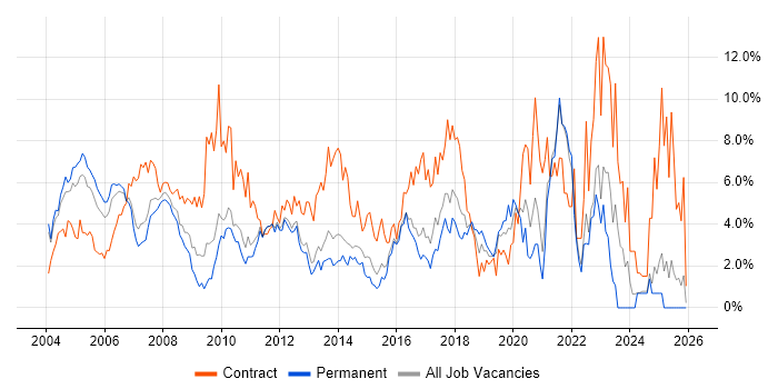 Business Analyst job vacancy trend in North London