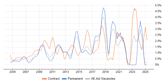 Job vacancy trend for Business Case in North London Job vacancy trend for Business Case in North London