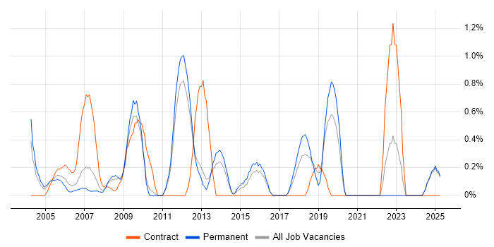Job vacancy trend for Business Developer in North London Job vacancy trend for Business Developer in North London