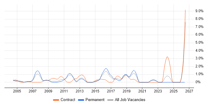Business Intelligence Analyst job vacancy trend in North London