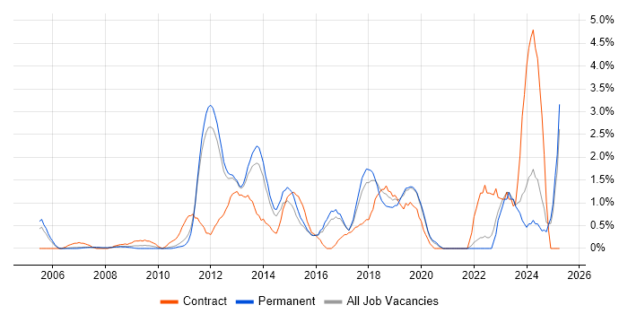 Job vacancy trend for Business Intelligence Developer in North London Job vacancy trend for Business Intelligence Developer in North London