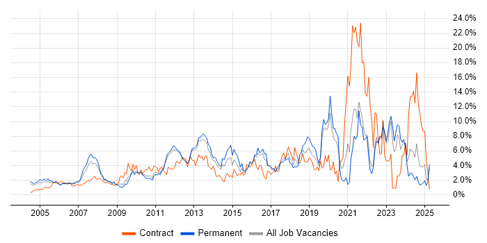 Job vacancy trend for Business Intelligence in North London Job vacancy trend for Business Intelligence in North London
