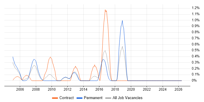 Business Process Mapping job vacancy trend in North London