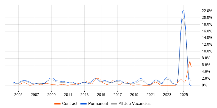 Business Strategy job vacancy trend in North London