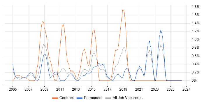 Business Transformation job vacancy trend in North London