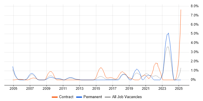 Job vacancy trend for Case Management in North London Job vacancy trend for Case Management in North London