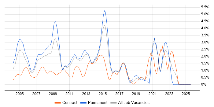Job vacancy trend for CCNA in North London