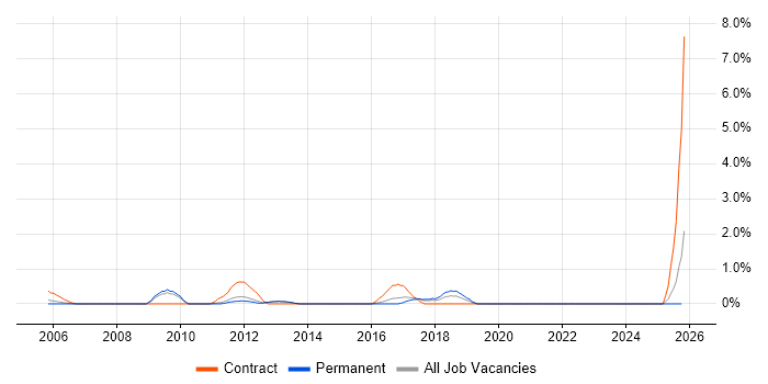 Change Advisory Board job vacancy trend in North London