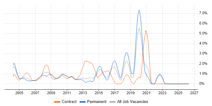 Change Control job vacancy trend in North London