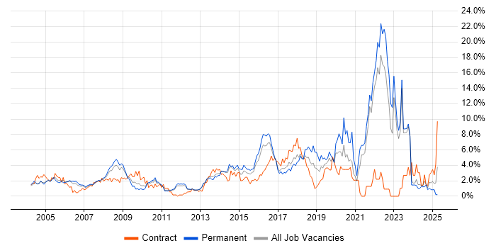 Job vacancy trend for Change Management in North London